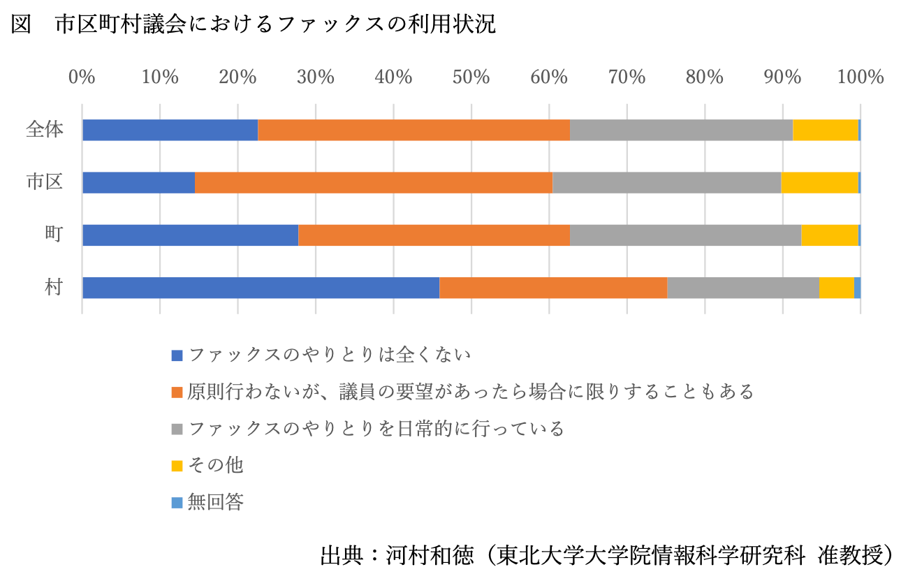 市町村議会におけるファックスの利用状況