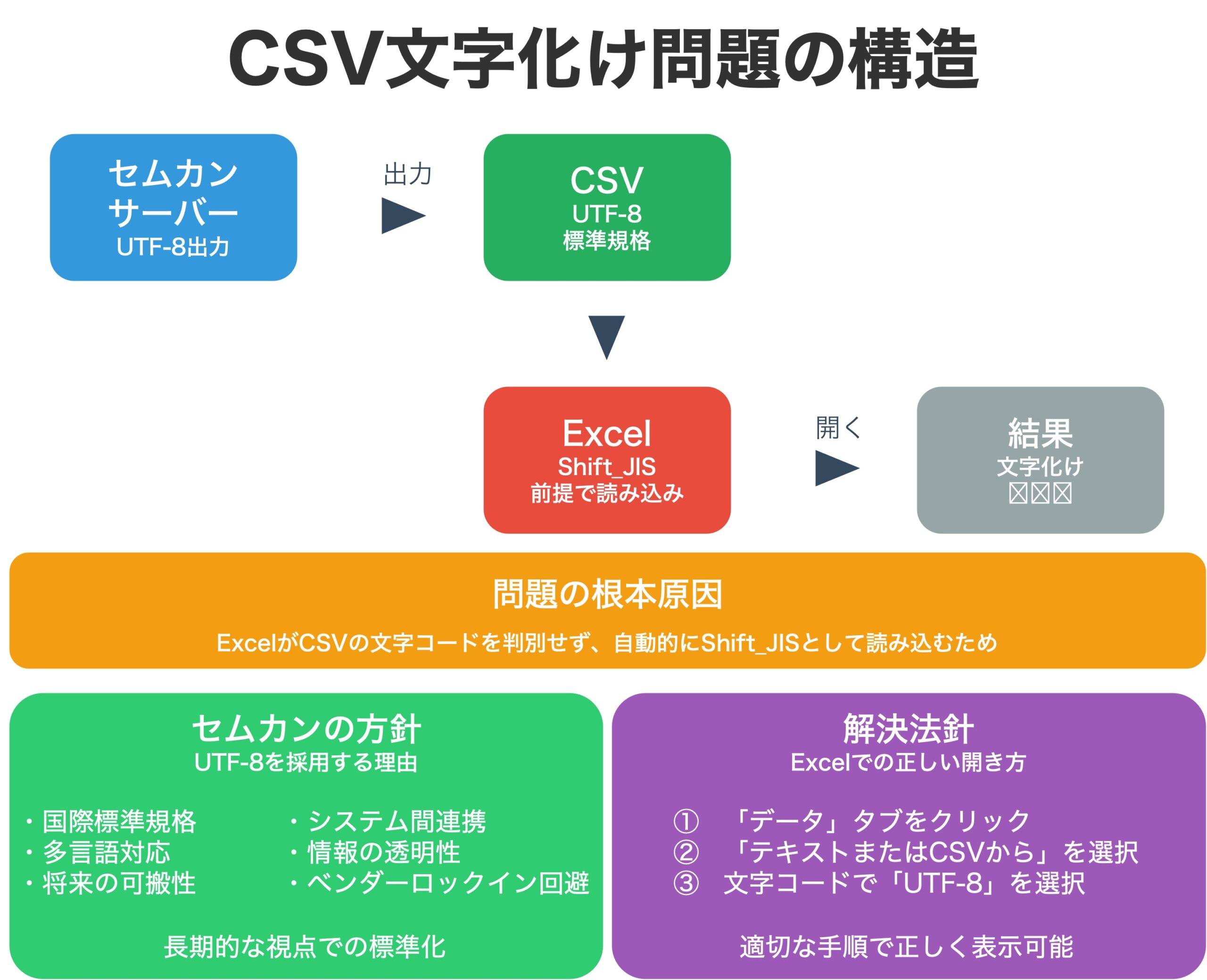 CSV文字化け問題の向上解説イラスト