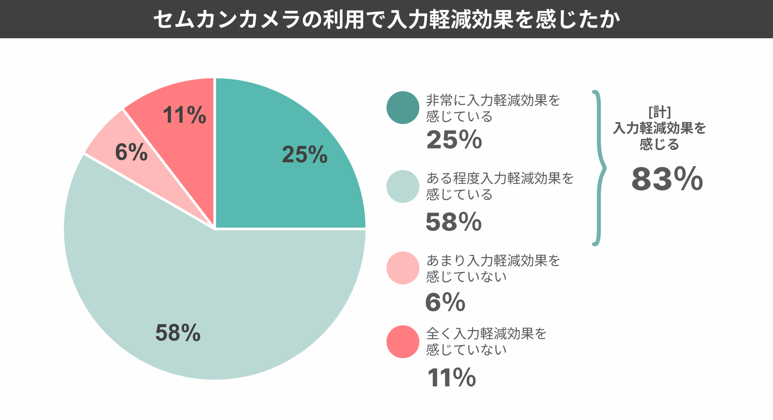 セムカンカメラの利用で入力軽減効果を感じた人は全体の83%