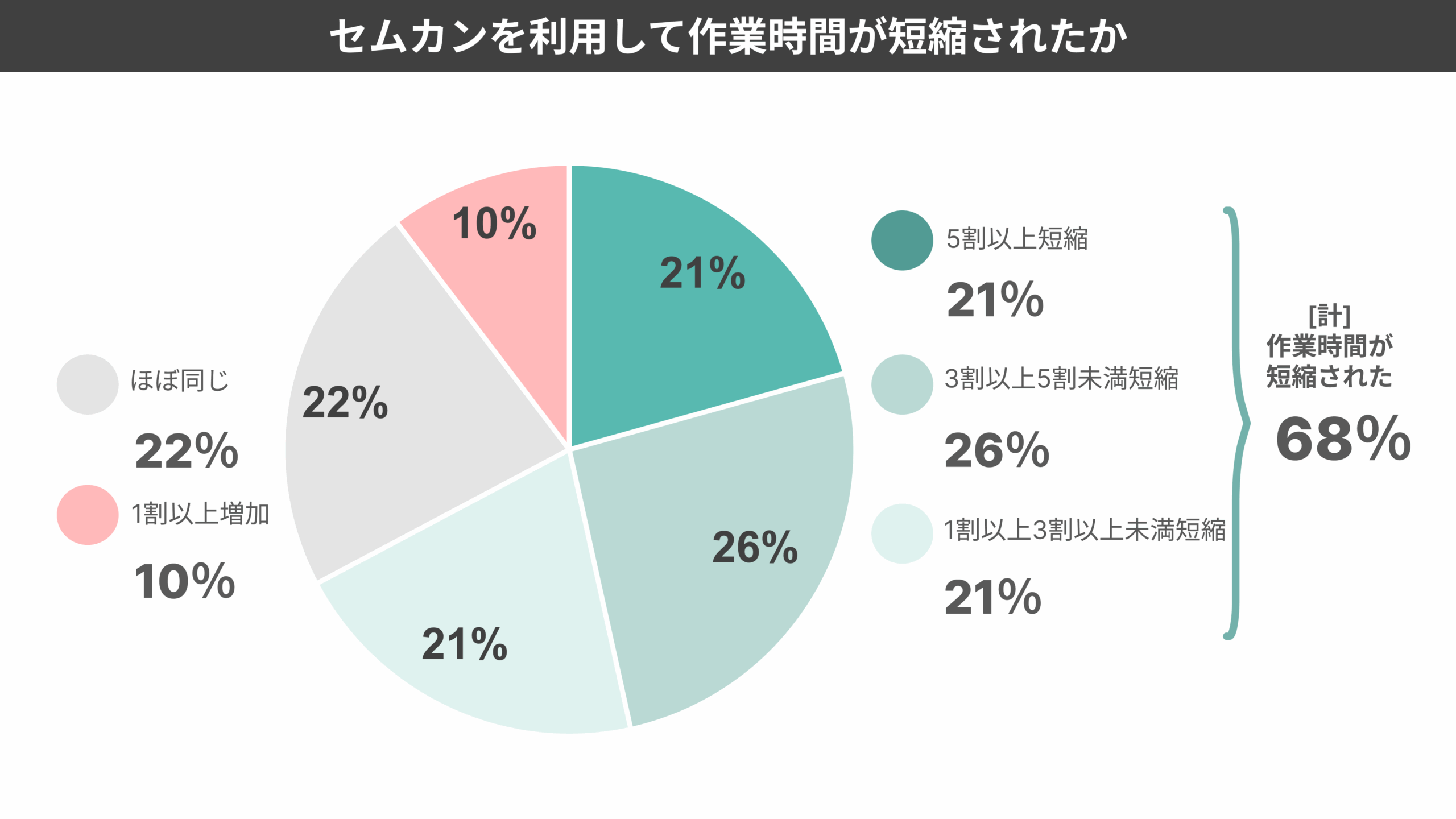 セムカンを利用して作業時間が短縮された人は全体の68%