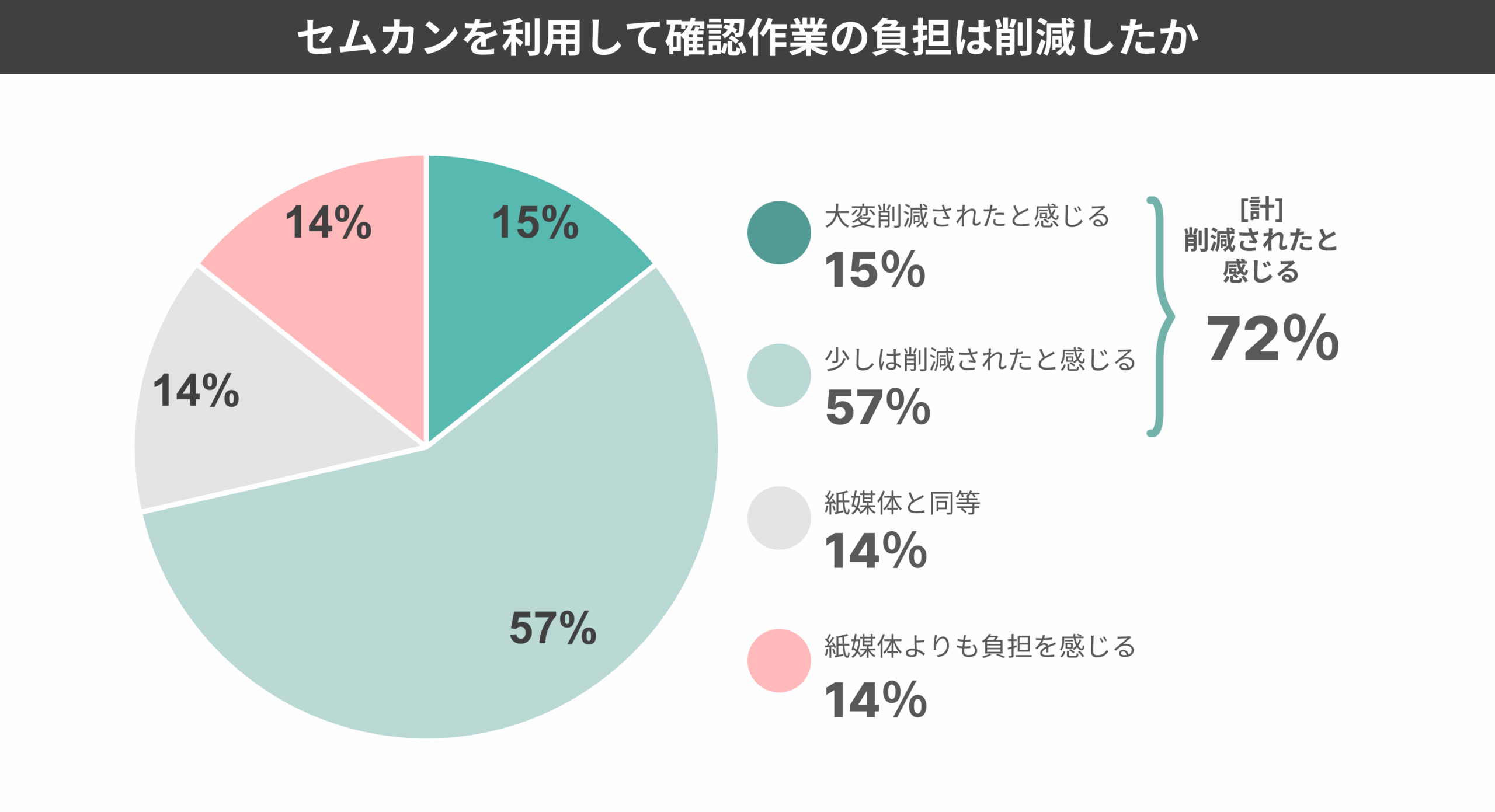 セムカンを利用して確認作業の負担が削減したと感じた人は全体の72%