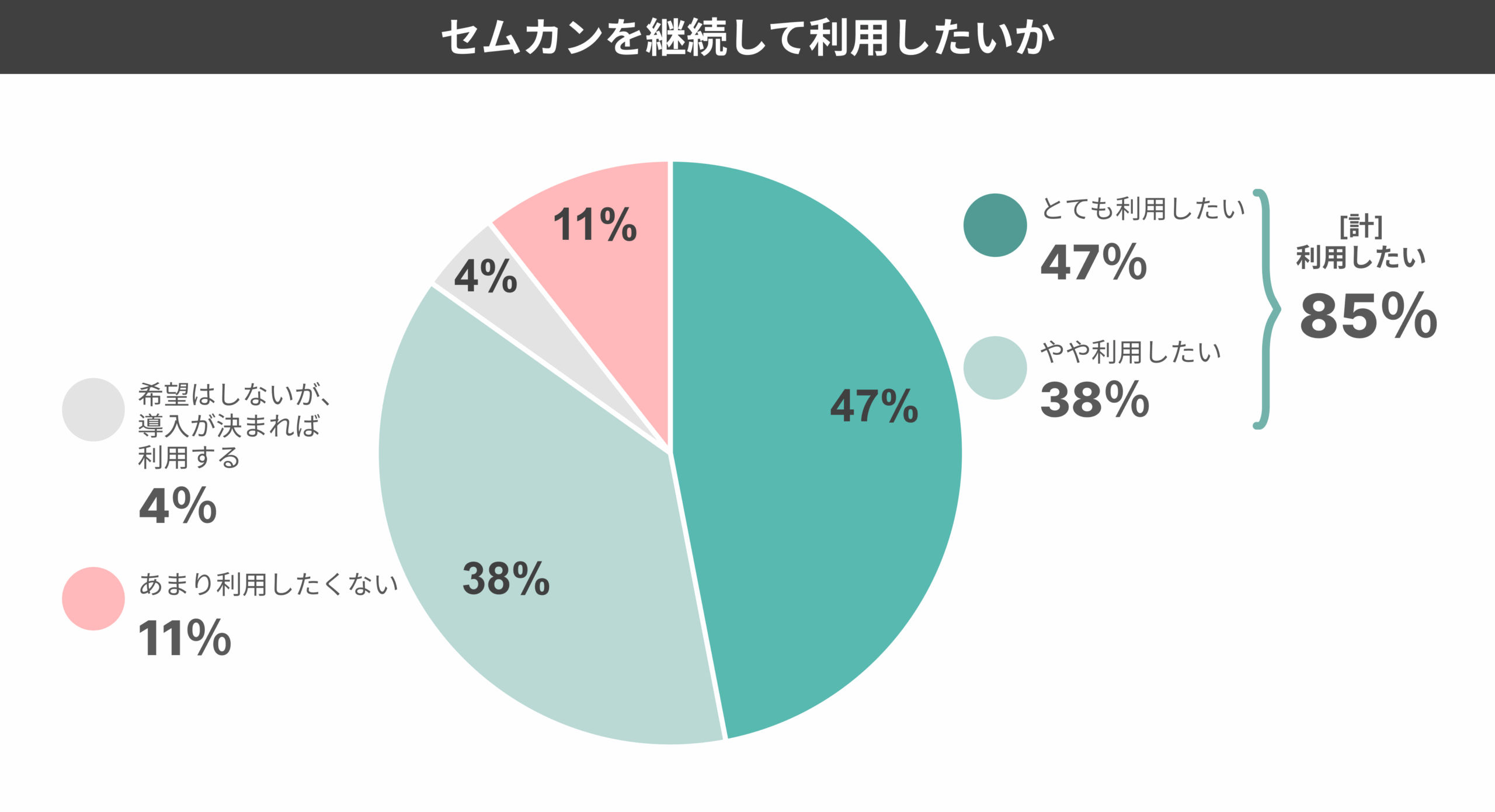 セムカンを継続して利用したいと感じた人は全体の85%